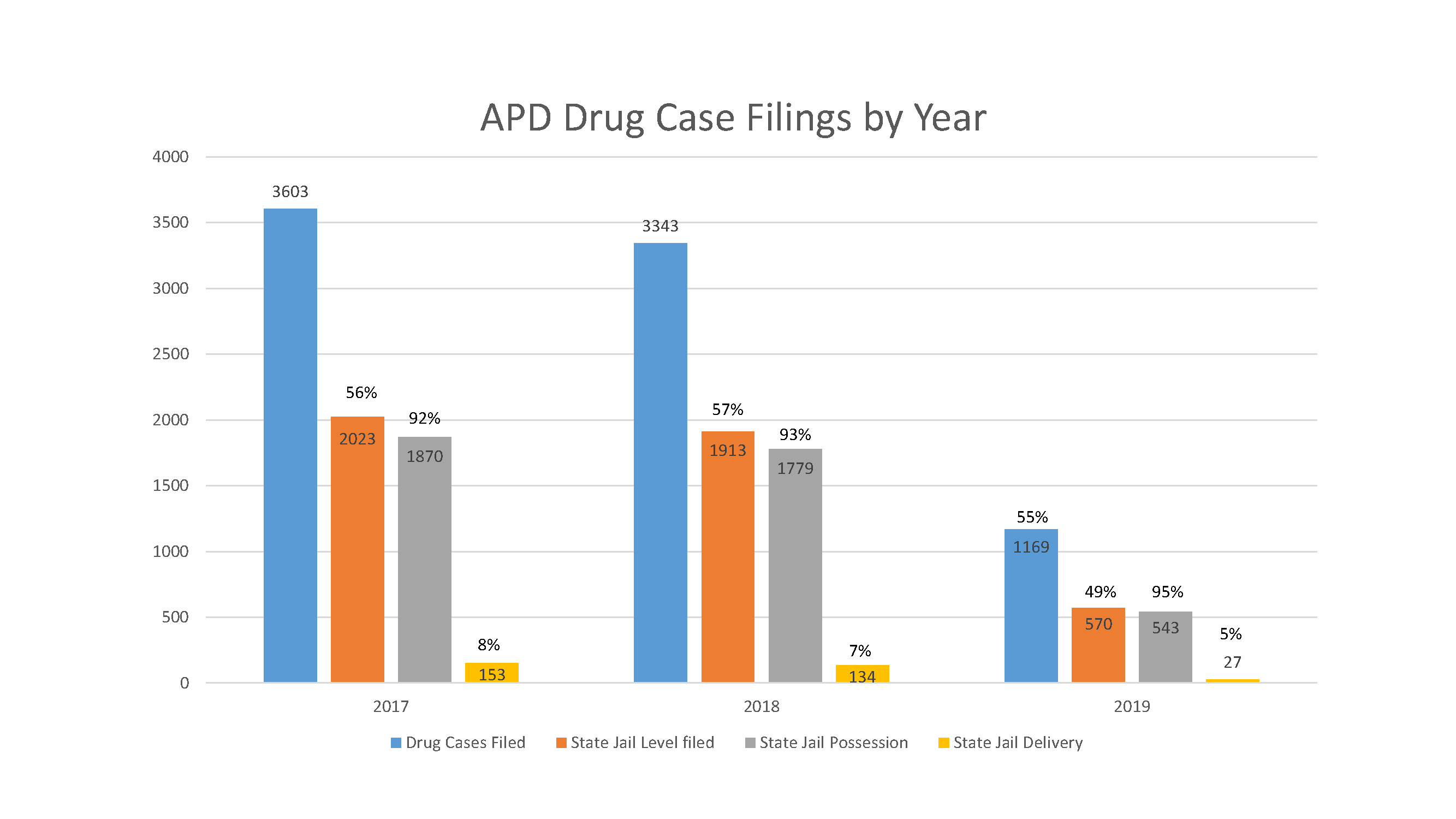 refer to table 10: apd drug case filings by year
