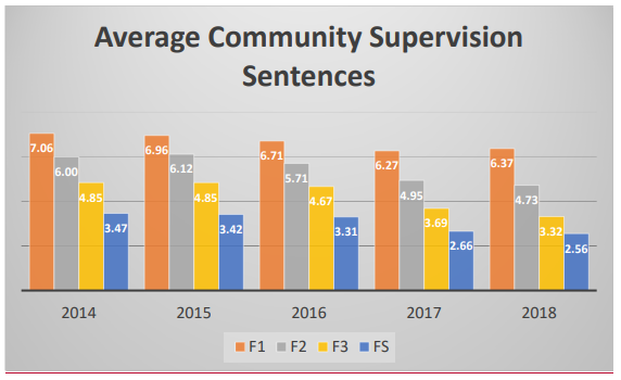refer to table 4: average community supervision sentences