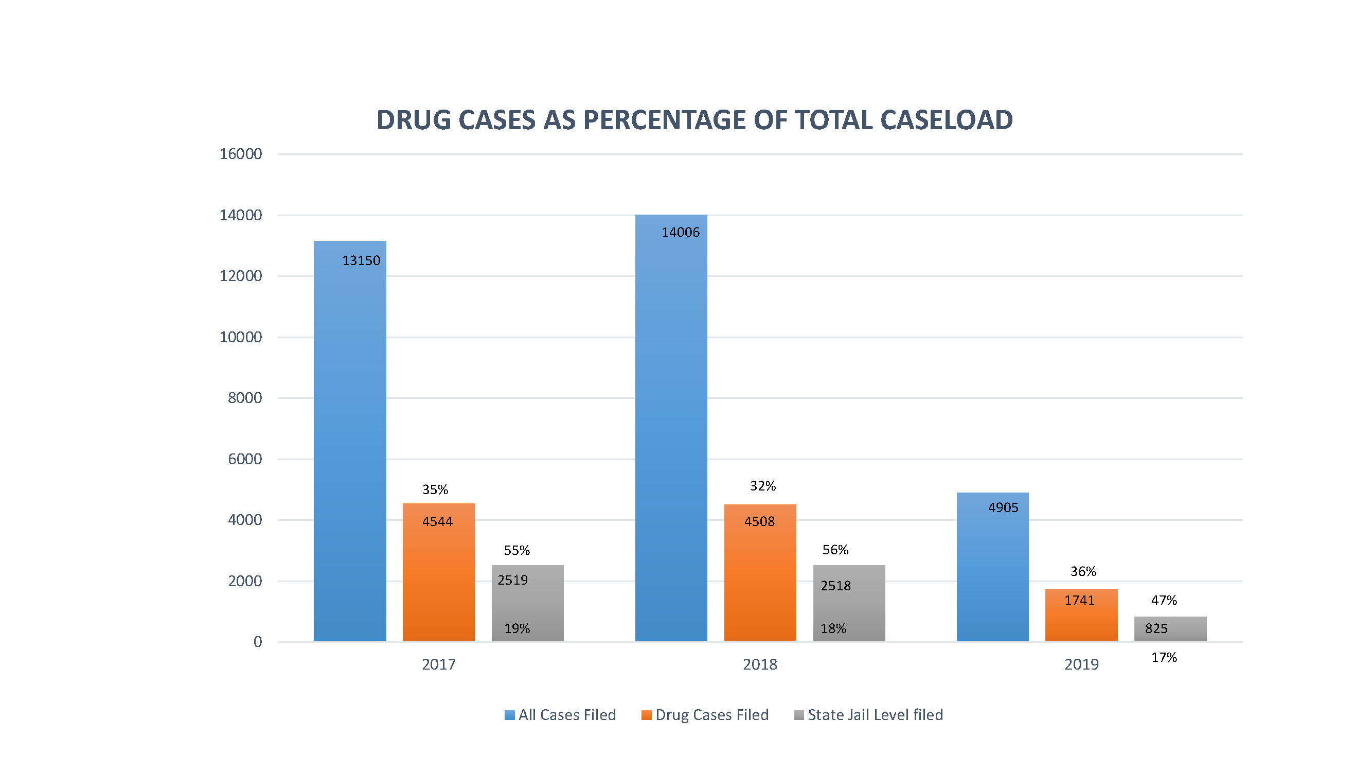 refer to table 9: drug cases as percentage of total caseload