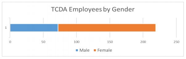 refer to table 2: TCDA employees by gender