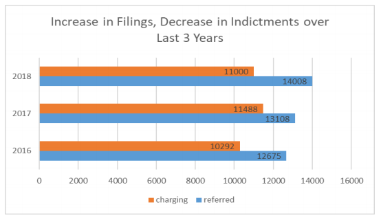 refer to table 1: case filings by year since 2016