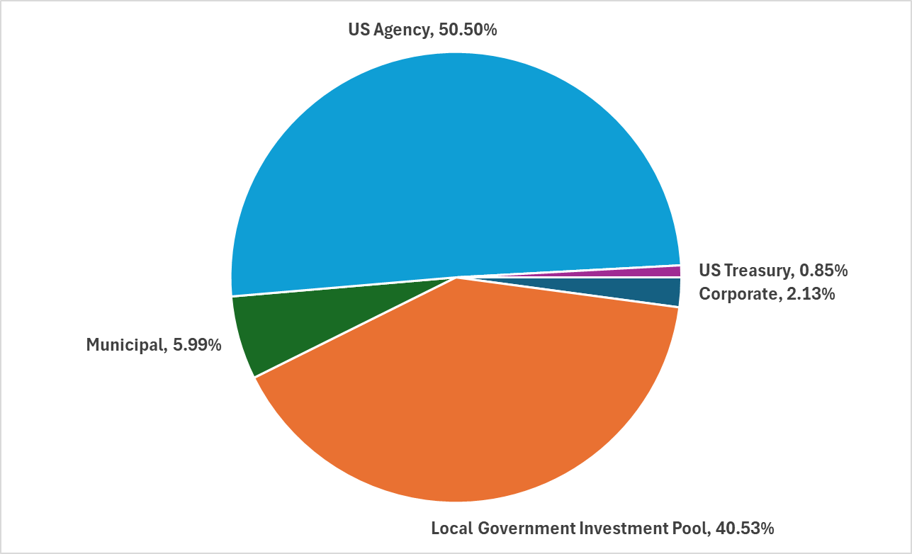 Portfolio_Holdings_Distribution_By_Sec_Type_3-31-26.png