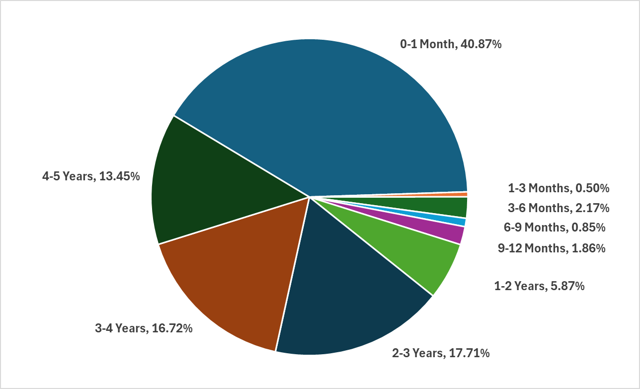 Portfolio_Holdings_Distribution_by_Maturity_3-31-26.png